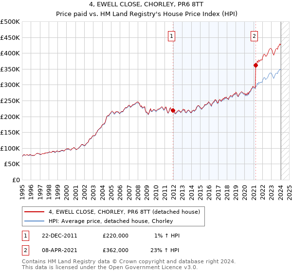 4, EWELL CLOSE, CHORLEY, PR6 8TT: Price paid vs HM Land Registry's House Price Index