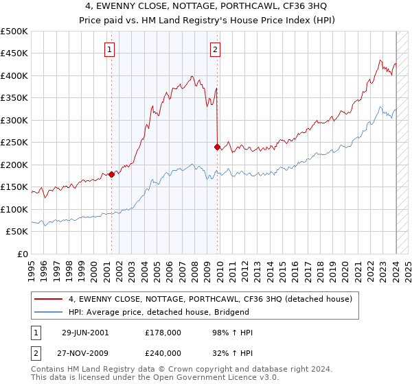 4, EWENNY CLOSE, NOTTAGE, PORTHCAWL, CF36 3HQ: Price paid vs HM Land Registry's House Price Index