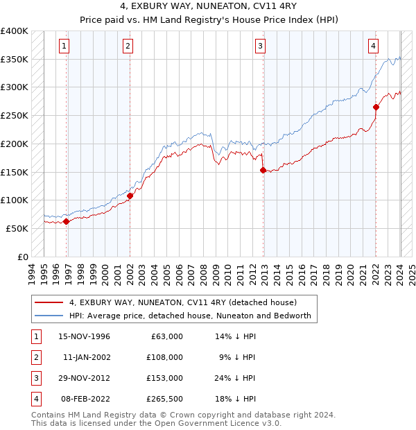 4, EXBURY WAY, NUNEATON, CV11 4RY: Price paid vs HM Land Registry's House Price Index