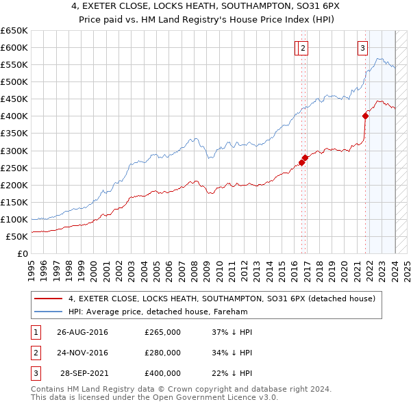 4, EXETER CLOSE, LOCKS HEATH, SOUTHAMPTON, SO31 6PX: Price paid vs HM Land Registry's House Price Index