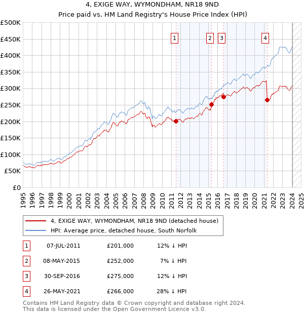 4, EXIGE WAY, WYMONDHAM, NR18 9ND: Price paid vs HM Land Registry's House Price Index
