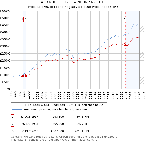 4, EXMOOR CLOSE, SWINDON, SN25 1FD: Price paid vs HM Land Registry's House Price Index