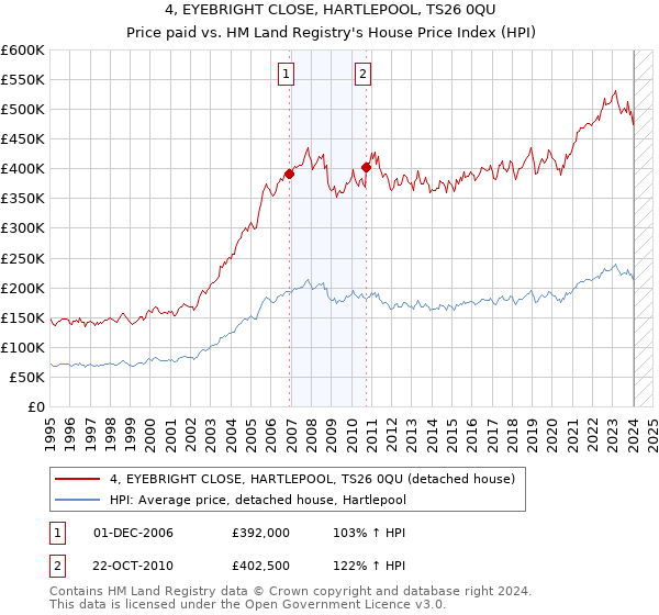 4, EYEBRIGHT CLOSE, HARTLEPOOL, TS26 0QU: Price paid vs HM Land Registry's House Price Index