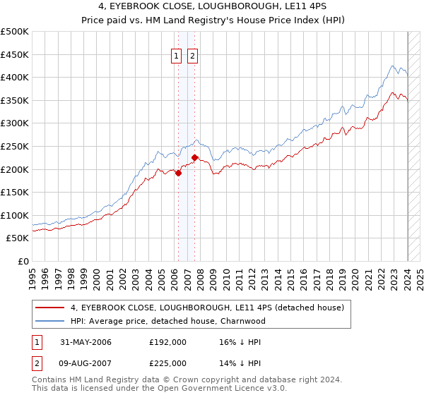 4, EYEBROOK CLOSE, LOUGHBOROUGH, LE11 4PS: Price paid vs HM Land Registry's House Price Index