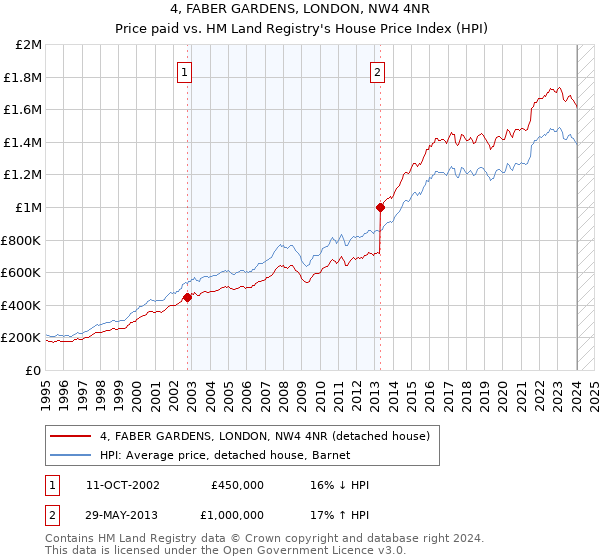 4, FABER GARDENS, LONDON, NW4 4NR: Price paid vs HM Land Registry's House Price Index