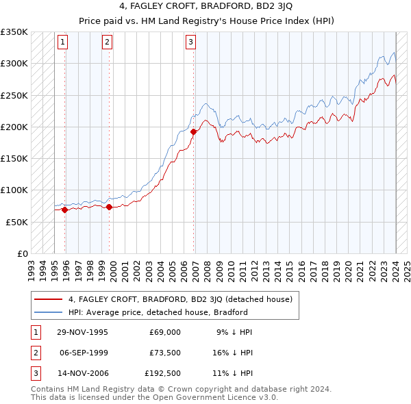 4, FAGLEY CROFT, BRADFORD, BD2 3JQ: Price paid vs HM Land Registry's House Price Index