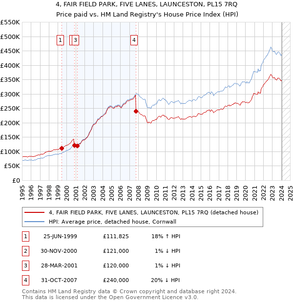 4, FAIR FIELD PARK, FIVE LANES, LAUNCESTON, PL15 7RQ: Price paid vs HM Land Registry's House Price Index