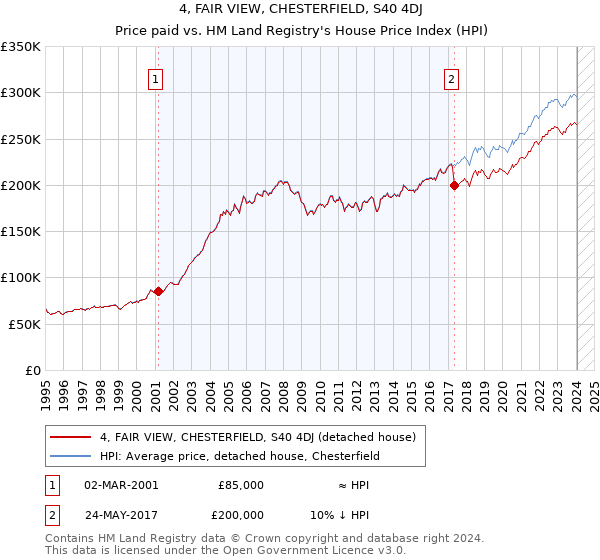 4, FAIR VIEW, CHESTERFIELD, S40 4DJ: Price paid vs HM Land Registry's House Price Index