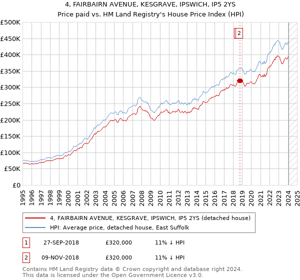 4, FAIRBAIRN AVENUE, KESGRAVE, IPSWICH, IP5 2YS: Price paid vs HM Land Registry's House Price Index
