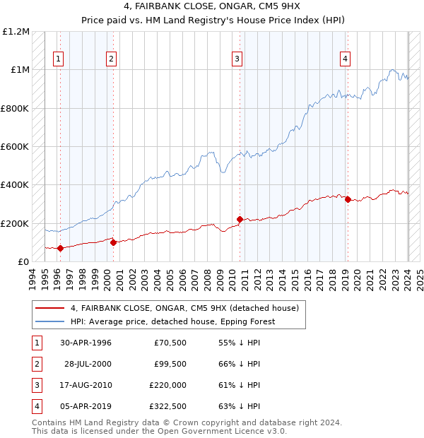 4, FAIRBANK CLOSE, ONGAR, CM5 9HX: Price paid vs HM Land Registry's House Price Index