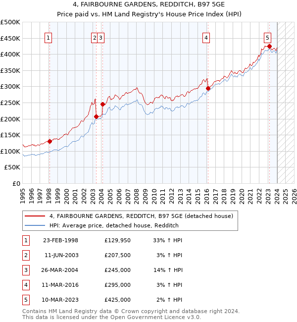 4, FAIRBOURNE GARDENS, REDDITCH, B97 5GE: Price paid vs HM Land Registry's House Price Index
