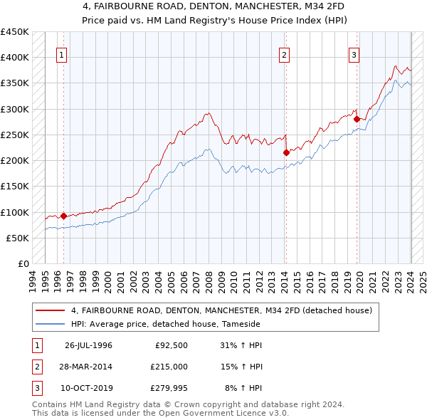 4, FAIRBOURNE ROAD, DENTON, MANCHESTER, M34 2FD: Price paid vs HM Land Registry's House Price Index