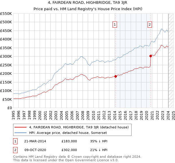 4, FAIRDEAN ROAD, HIGHBRIDGE, TA9 3JR: Price paid vs HM Land Registry's House Price Index