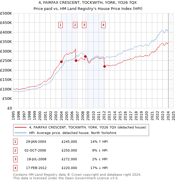 4, FAIRFAX CRESCENT, TOCKWITH, YORK, YO26 7QX: Price paid vs HM Land Registry's House Price Index