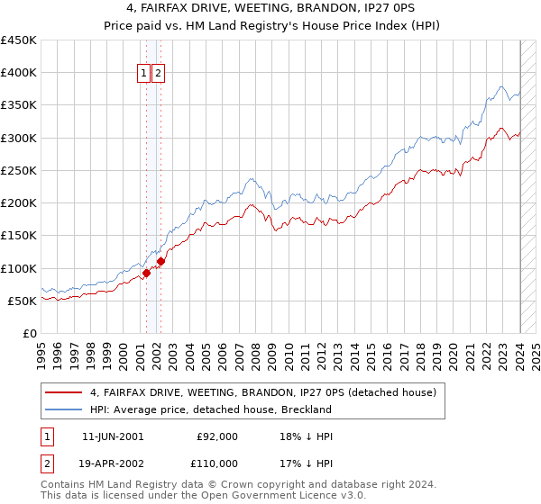 4, FAIRFAX DRIVE, WEETING, BRANDON, IP27 0PS: Price paid vs HM Land Registry's House Price Index