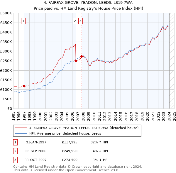 4, FAIRFAX GROVE, YEADON, LEEDS, LS19 7WA: Price paid vs HM Land Registry's House Price Index