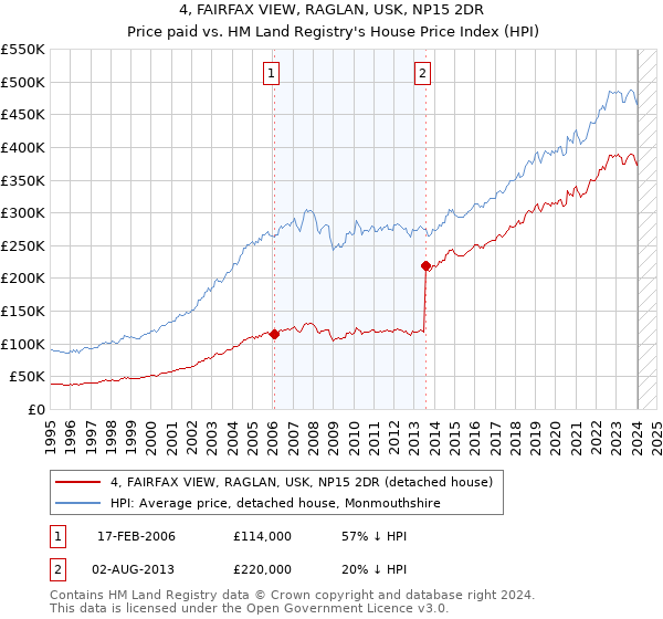 4, FAIRFAX VIEW, RAGLAN, USK, NP15 2DR: Price paid vs HM Land Registry's House Price Index