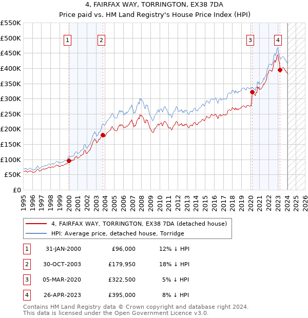 4, FAIRFAX WAY, TORRINGTON, EX38 7DA: Price paid vs HM Land Registry's House Price Index