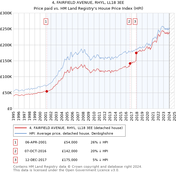 4, FAIRFIELD AVENUE, RHYL, LL18 3EE: Price paid vs HM Land Registry's House Price Index