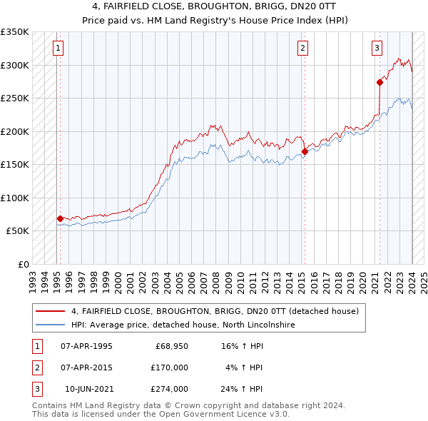 4, FAIRFIELD CLOSE, BROUGHTON, BRIGG, DN20 0TT: Price paid vs HM Land Registry's House Price Index