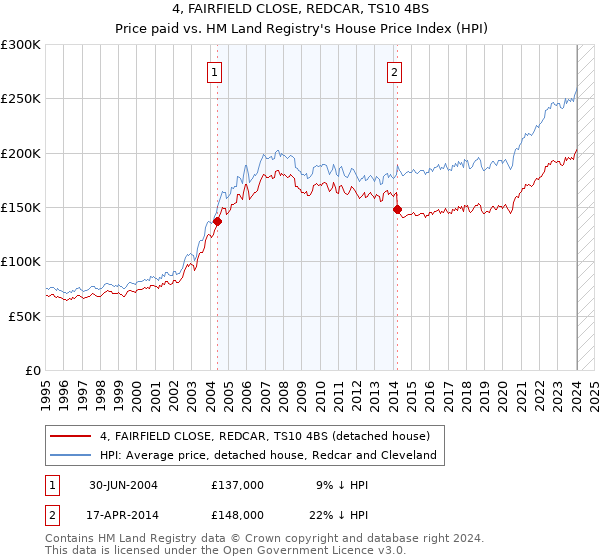 4, FAIRFIELD CLOSE, REDCAR, TS10 4BS: Price paid vs HM Land Registry's House Price Index