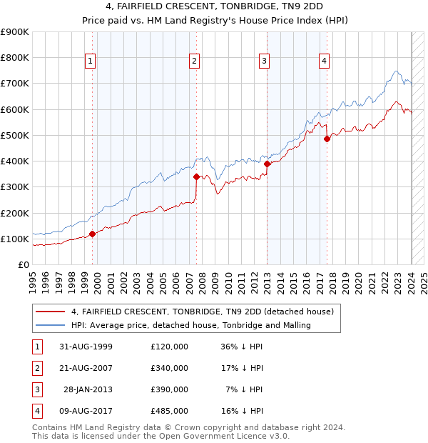 4, FAIRFIELD CRESCENT, TONBRIDGE, TN9 2DD: Price paid vs HM Land Registry's House Price Index