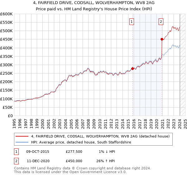 4, FAIRFIELD DRIVE, CODSALL, WOLVERHAMPTON, WV8 2AG: Price paid vs HM Land Registry's House Price Index