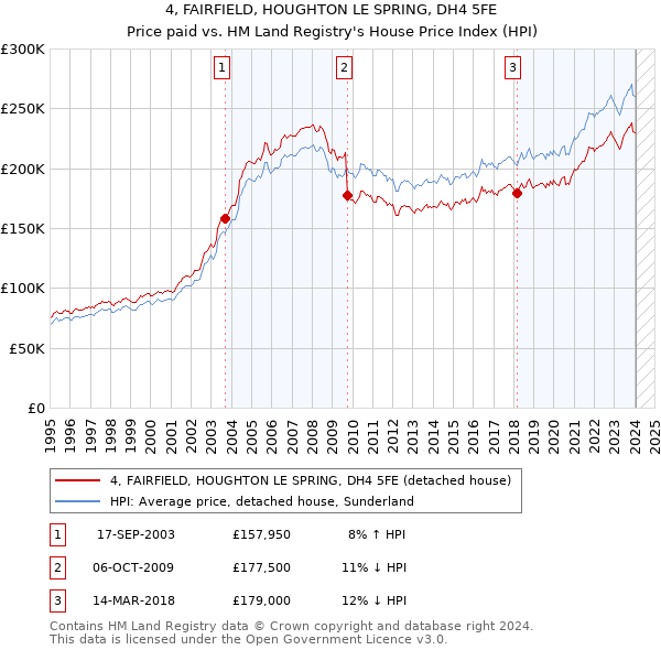 4, FAIRFIELD, HOUGHTON LE SPRING, DH4 5FE: Price paid vs HM Land Registry's House Price Index