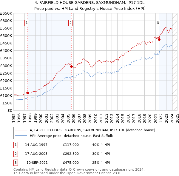 4, FAIRFIELD HOUSE GARDENS, SAXMUNDHAM, IP17 1DL: Price paid vs HM Land Registry's House Price Index