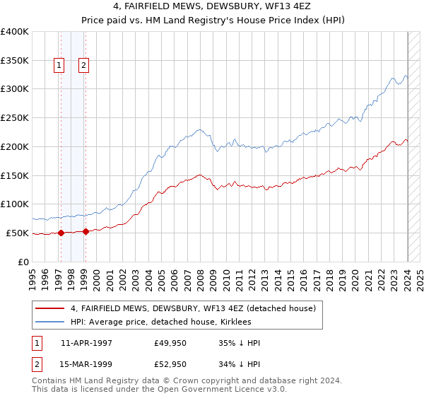 4, FAIRFIELD MEWS, DEWSBURY, WF13 4EZ: Price paid vs HM Land Registry's House Price Index