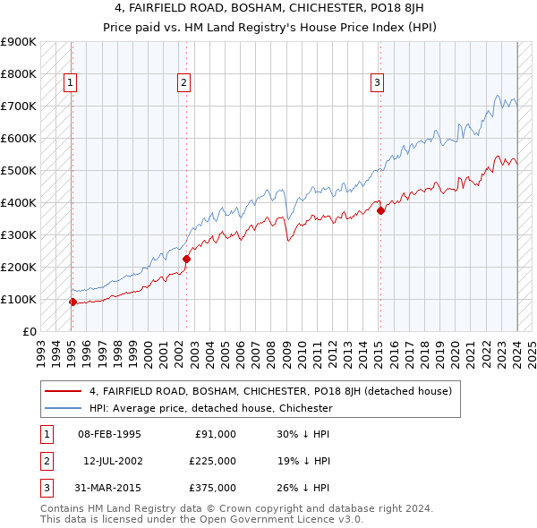 4, FAIRFIELD ROAD, BOSHAM, CHICHESTER, PO18 8JH: Price paid vs HM Land Registry's House Price Index
