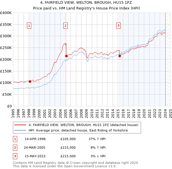 4, FAIRFIELD VIEW, WELTON, BROUGH, HU15 1PZ: Price paid vs HM Land Registry's House Price Index