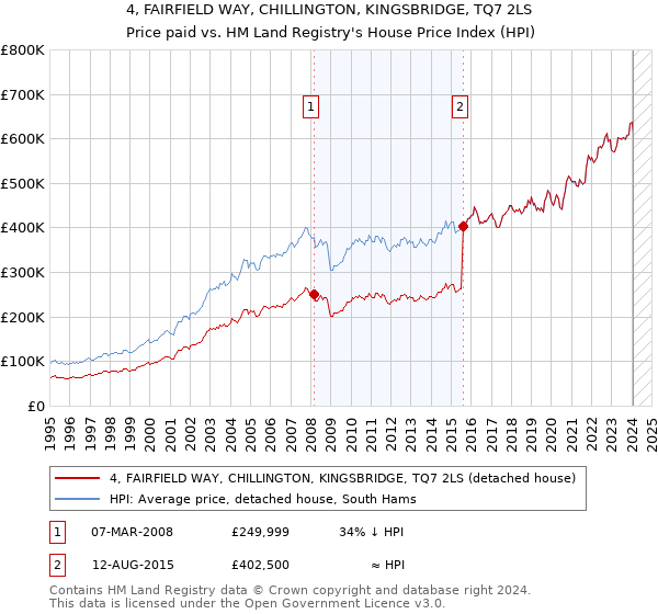 4, FAIRFIELD WAY, CHILLINGTON, KINGSBRIDGE, TQ7 2LS: Price paid vs HM Land Registry's House Price Index