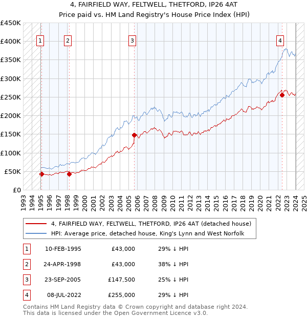 4, FAIRFIELD WAY, FELTWELL, THETFORD, IP26 4AT: Price paid vs HM Land Registry's House Price Index
