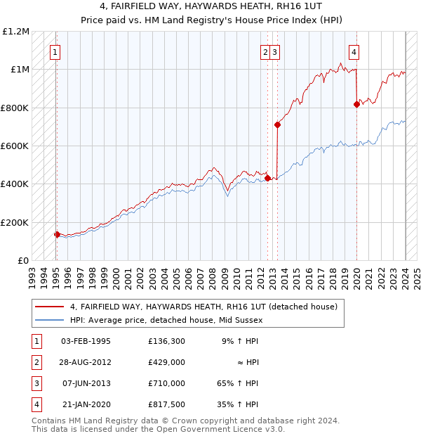 4, FAIRFIELD WAY, HAYWARDS HEATH, RH16 1UT: Price paid vs HM Land Registry's House Price Index