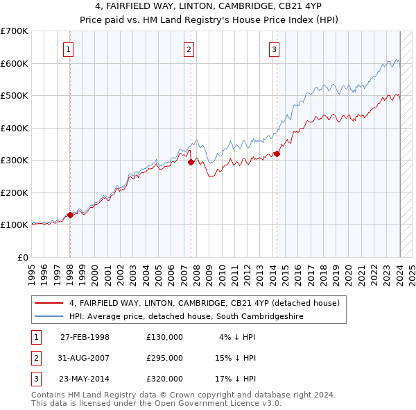 4, FAIRFIELD WAY, LINTON, CAMBRIDGE, CB21 4YP: Price paid vs HM Land Registry's House Price Index