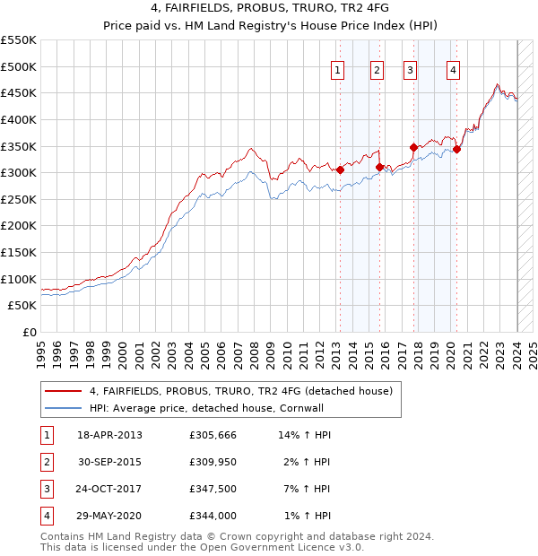 4, FAIRFIELDS, PROBUS, TRURO, TR2 4FG: Price paid vs HM Land Registry's House Price Index