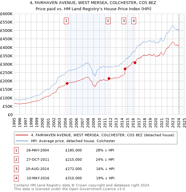 4, FAIRHAVEN AVENUE, WEST MERSEA, COLCHESTER, CO5 8EZ: Price paid vs HM Land Registry's House Price Index