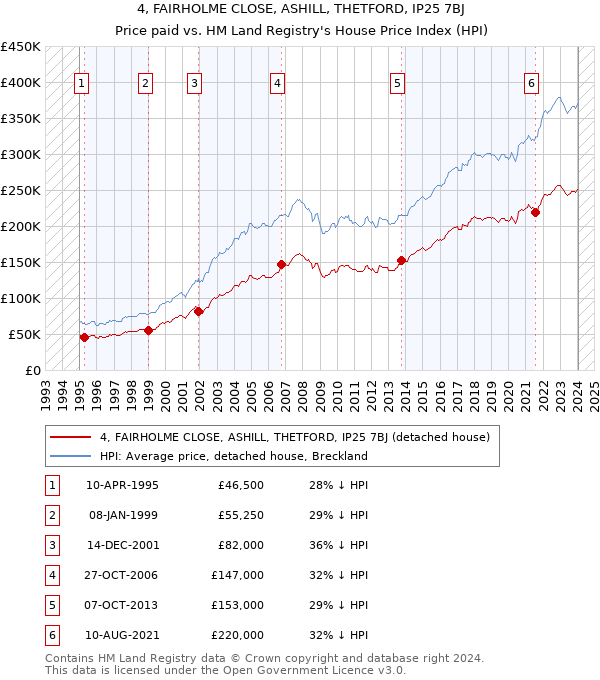4, FAIRHOLME CLOSE, ASHILL, THETFORD, IP25 7BJ: Price paid vs HM Land Registry's House Price Index