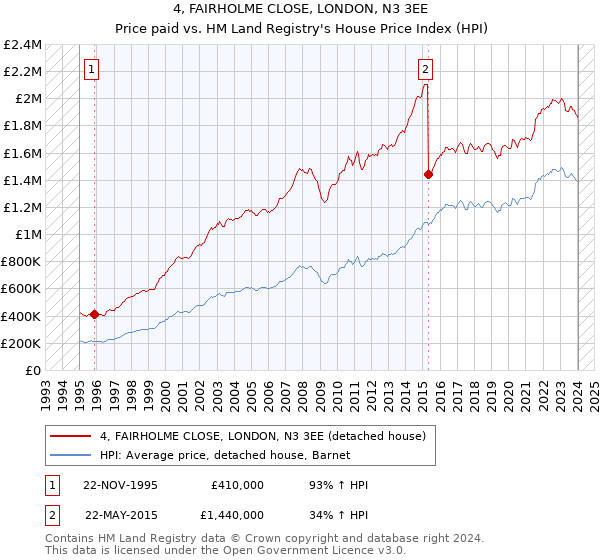 4, FAIRHOLME CLOSE, LONDON, N3 3EE: Price paid vs HM Land Registry's House Price Index