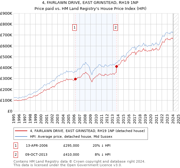 4, FAIRLAWN DRIVE, EAST GRINSTEAD, RH19 1NP: Price paid vs HM Land Registry's House Price Index