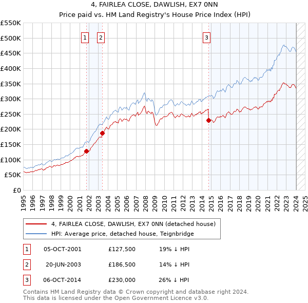 4, FAIRLEA CLOSE, DAWLISH, EX7 0NN: Price paid vs HM Land Registry's House Price Index