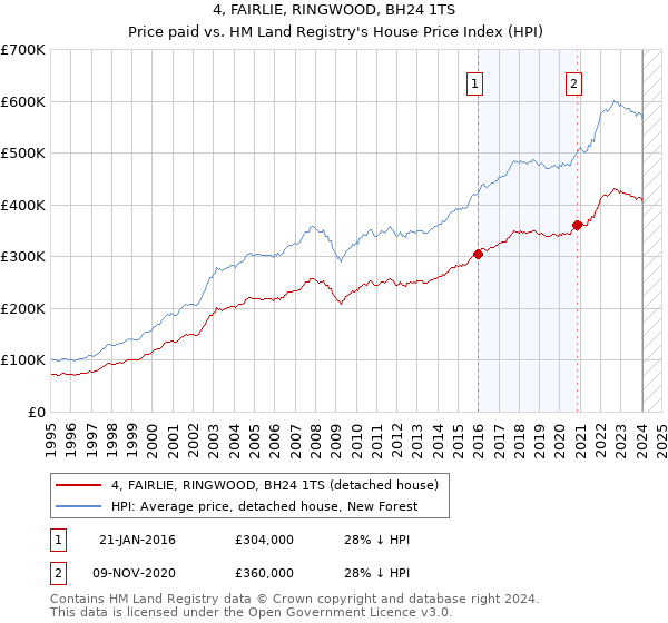 4, FAIRLIE, RINGWOOD, BH24 1TS: Price paid vs HM Land Registry's House Price Index