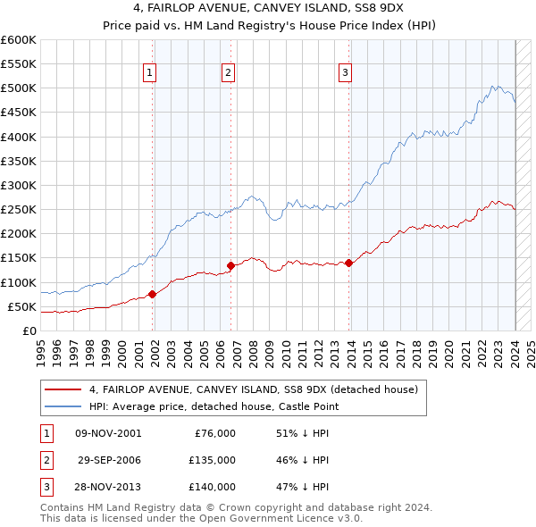 4, FAIRLOP AVENUE, CANVEY ISLAND, SS8 9DX: Price paid vs HM Land Registry's House Price Index