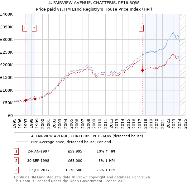 4, FAIRVIEW AVENUE, CHATTERIS, PE16 6QW: Price paid vs HM Land Registry's House Price Index