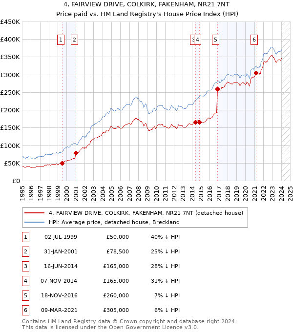 4, FAIRVIEW DRIVE, COLKIRK, FAKENHAM, NR21 7NT: Price paid vs HM Land Registry's House Price Index