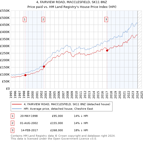 4, FAIRVIEW ROAD, MACCLESFIELD, SK11 8NZ: Price paid vs HM Land Registry's House Price Index
