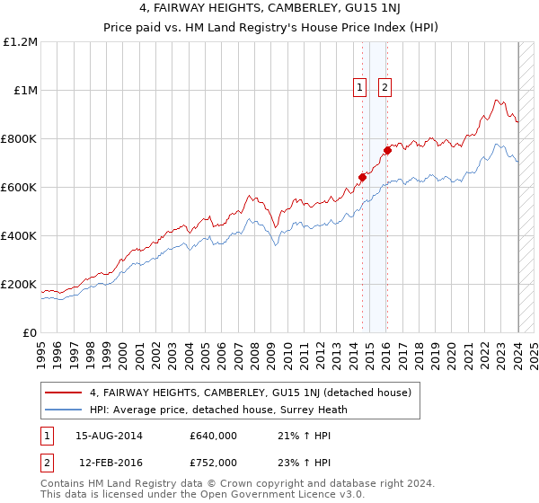 4, FAIRWAY HEIGHTS, CAMBERLEY, GU15 1NJ: Price paid vs HM Land Registry's House Price Index