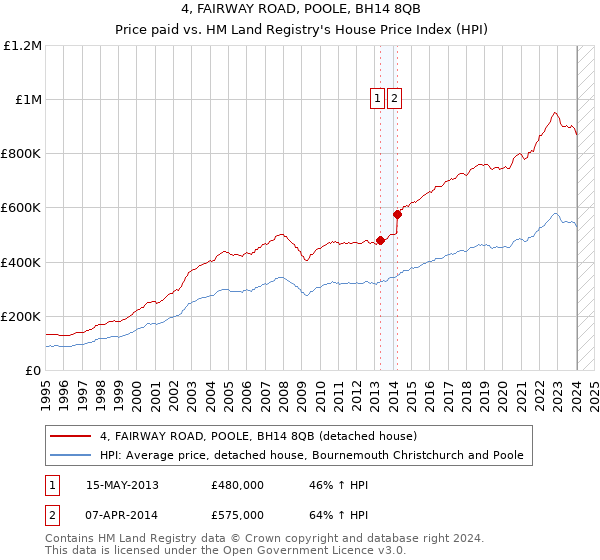 4, FAIRWAY ROAD, POOLE, BH14 8QB: Price paid vs HM Land Registry's House Price Index