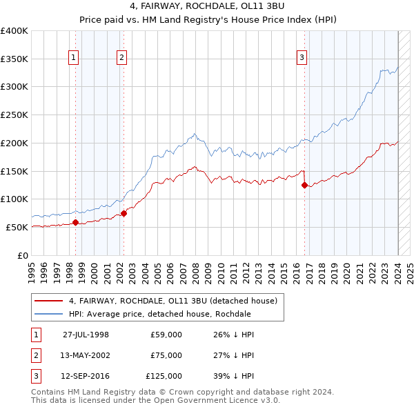 4, FAIRWAY, ROCHDALE, OL11 3BU: Price paid vs HM Land Registry's House Price Index